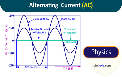 Alternating Current (AC)